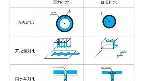 HDPE虹吸雨水系統(tǒng)緊跟現(xiàn)代建筑發(fā)展的趨勢(shì)