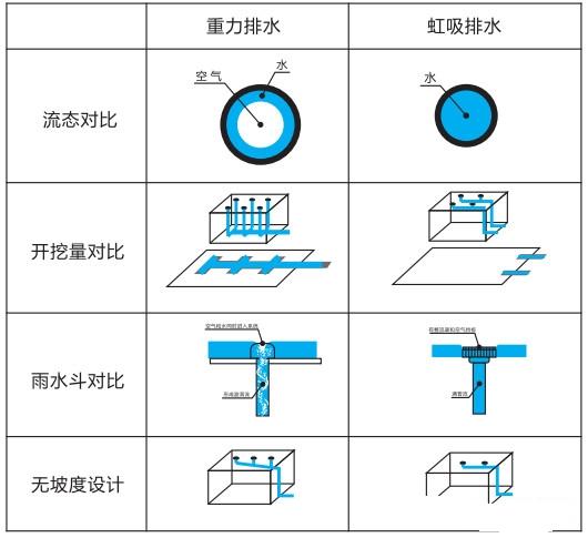 HDPE虹吸雨水系統(tǒng)緊跟現(xiàn)代建筑發(fā)展的趨勢