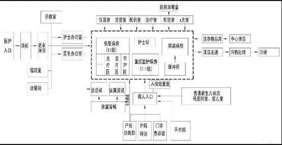 醫(yī)院空間工藝流程設(shè)計