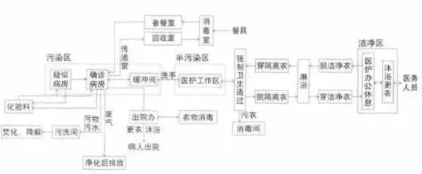 醫(yī)院空間工藝流程設(shè)計