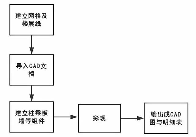 BIM建模步驟過程及模型精度