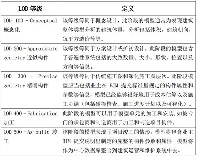 BIM建模步驟過程及模型精度