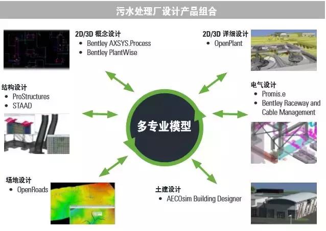 Bentley OpenPlant 在水處理廠三維協(xié)同設(shè)計(jì)中的應(yīng)用