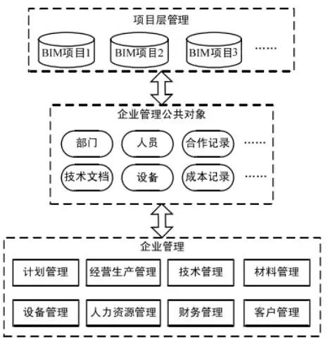 淺談BIM技術(shù)在公司管理方面的應(yīng)用！
