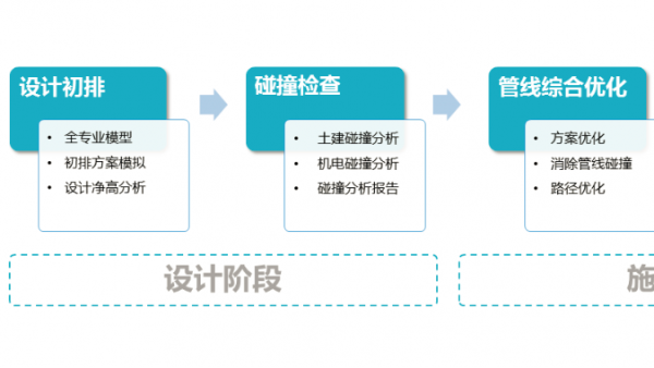 BIM咨詢 設(shè)計(jì)招投標(biāo)到施工交付運(yùn)維階段應(yīng)用詳細(xì)