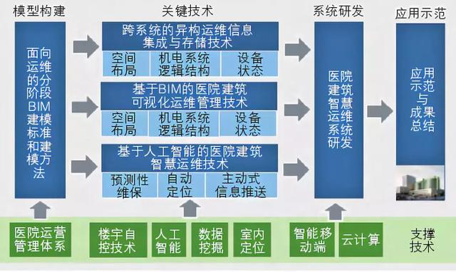 BIM技術(shù)在醫(yī)療建筑智慧運(yùn)維系統(tǒng)的實(shí)踐經(jīng)驗(yàn)總結(jié)