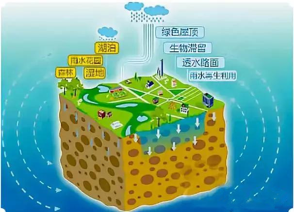 建設(shè)“海綿城市”探尋“ LD-雨水收集"虹吸排水系統(tǒng)