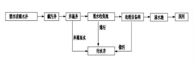 海綿城市系列之：《雨水收集回用系統(tǒng)》