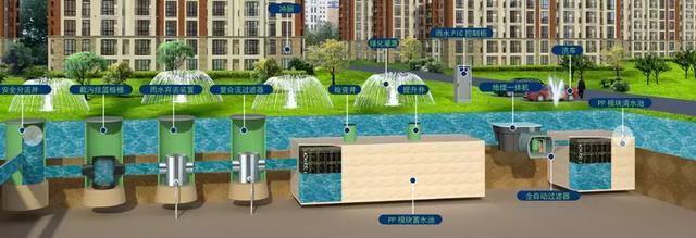 海綿城市系列之：《雨水收集回用系統(tǒng)》