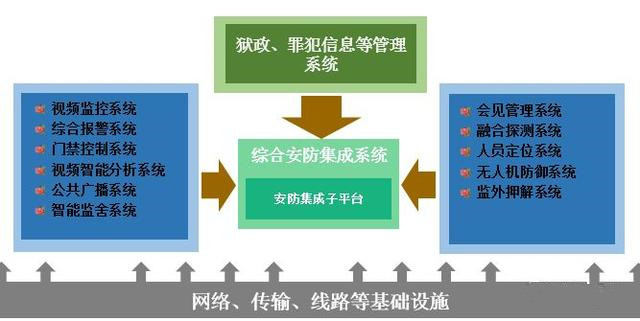 智慧監(jiān)獄安防集成系統(tǒng)整體解決方案
