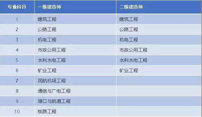 專業(yè)科目方面