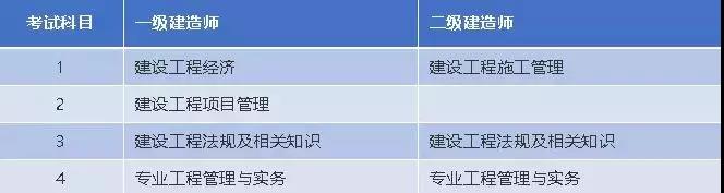 考試科目方面