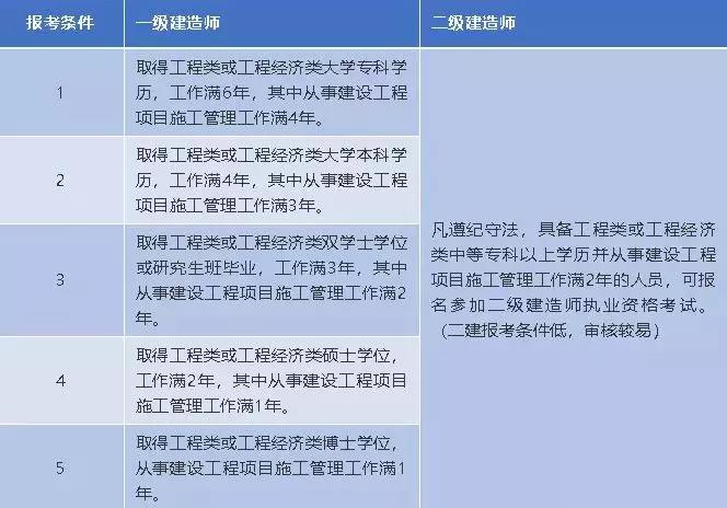 報考條件方面