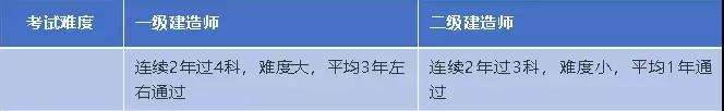 考試難度方面