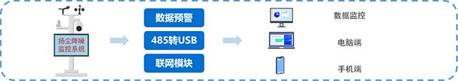 智慧工地管理系統(tǒng)（視頻監(jiān)控系統(tǒng)）