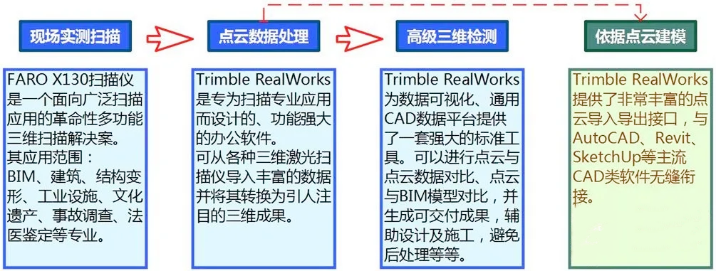 為什么變電站建設(shè)和維修需要利用三維激光掃描技術(shù)？
