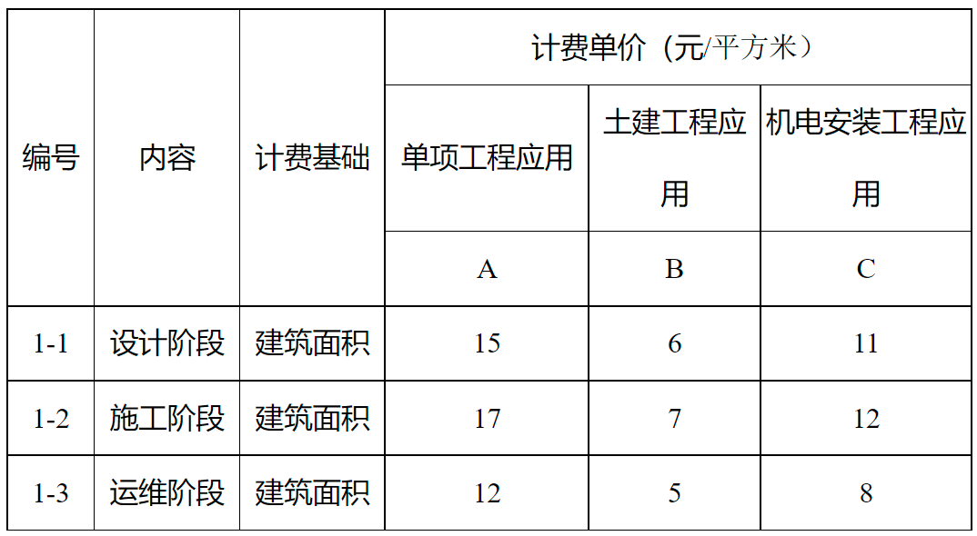 河南BIM技術(shù)收費(fèi)標(biāo)準(zhǔn)