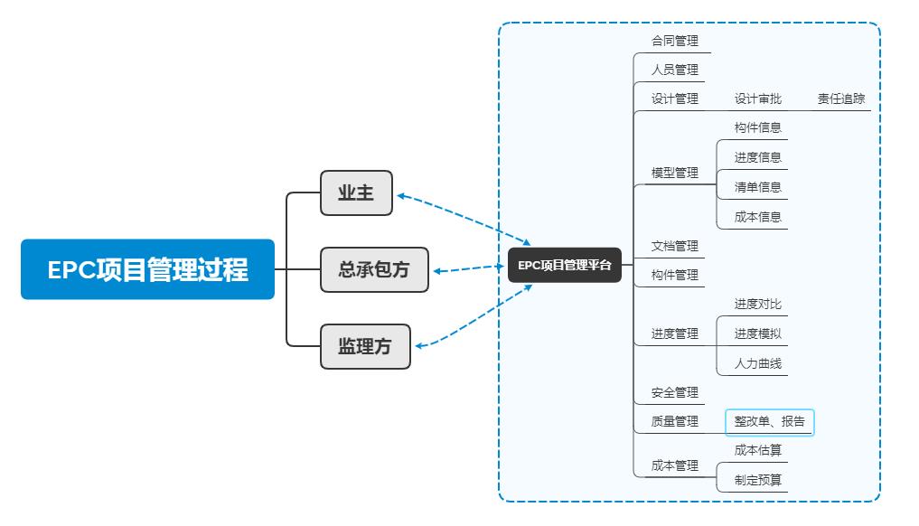 EPC-項目管理過程思維導(dǎo)圖 EPC-項目管理過程思維導(dǎo)圖