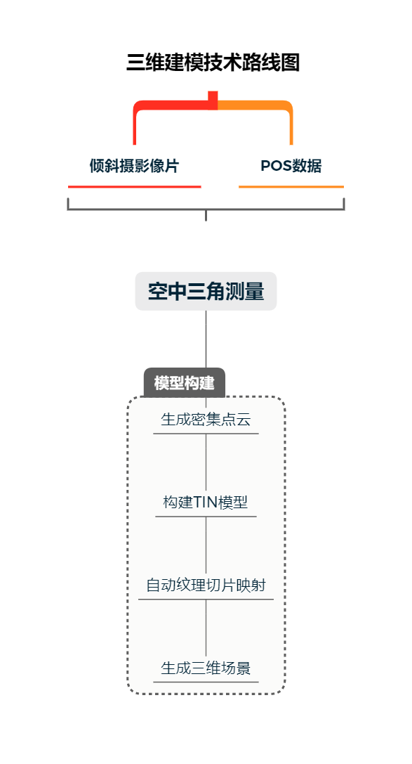 ContextCapturecc建模技術路線