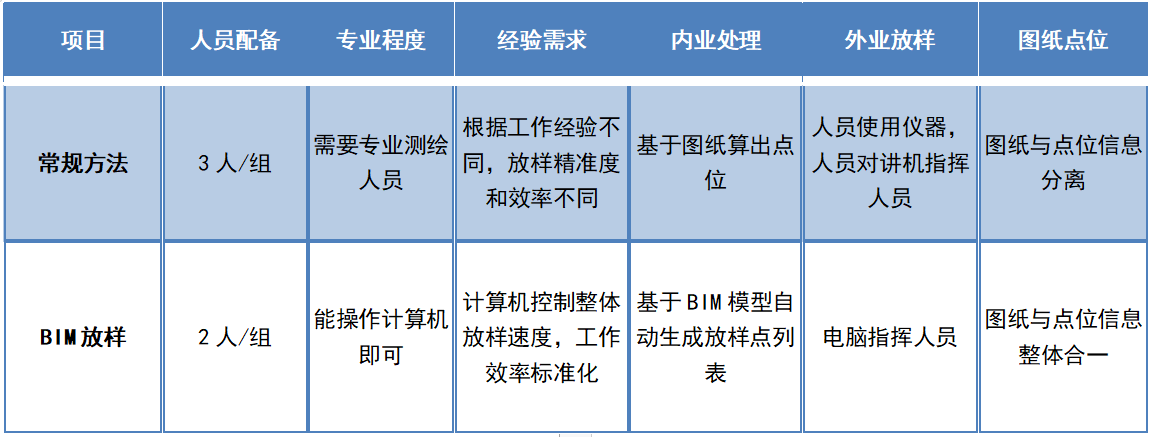 人工放樣VS天寶BIM放樣