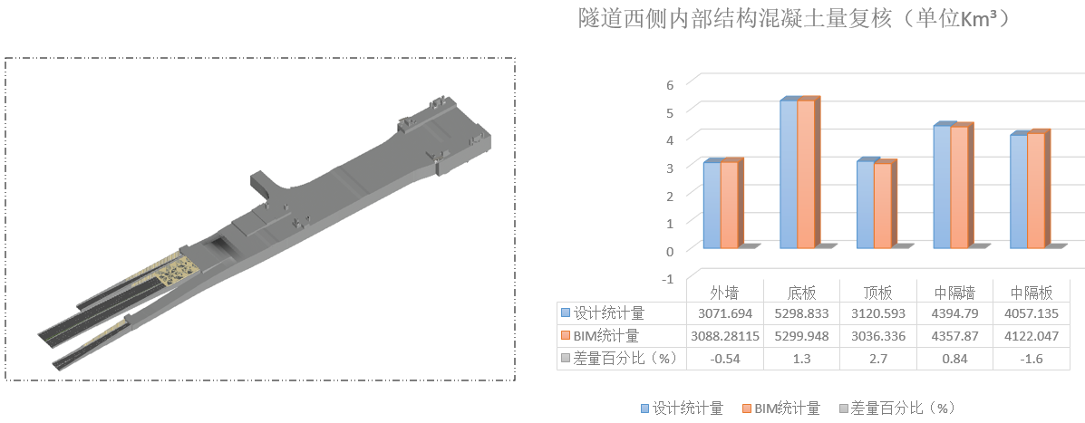 BIM參數(shù)化工程量統(tǒng)計