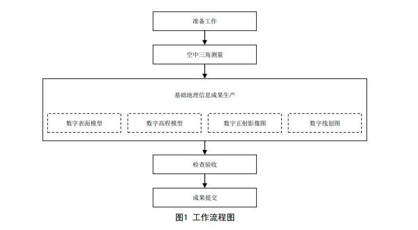 2傾斜數(shù)字攝影測量內(nèi)業(yè)流程