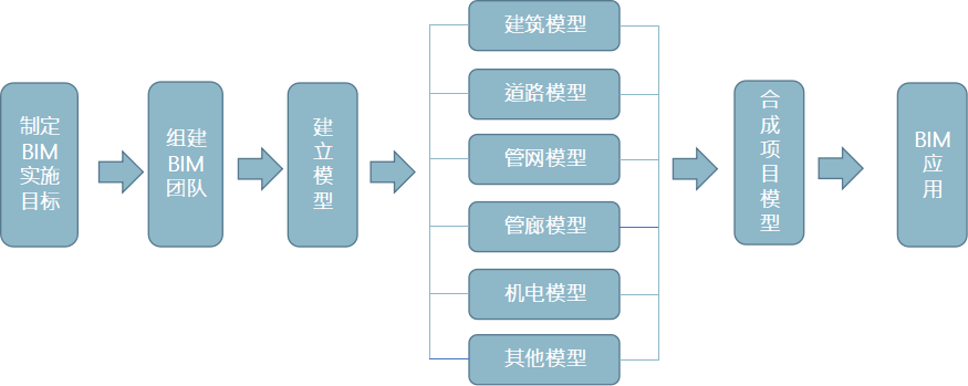 BIM實施流程