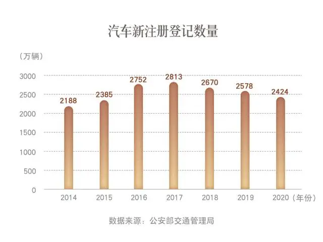 智慧交通-汽車新注冊數(shù)量