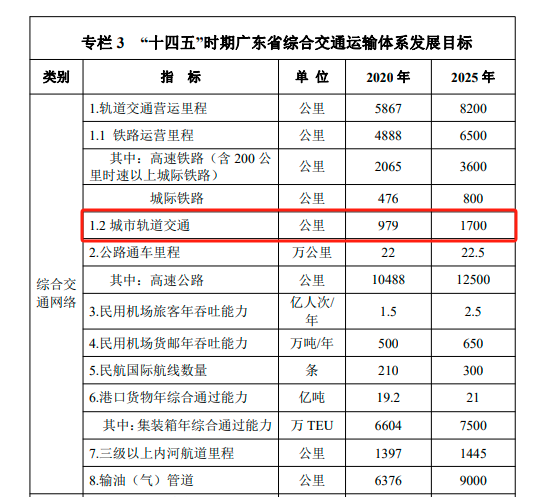 廣東省綜合交通運(yùn)輸體系“十四五”發(fā)展規(guī)劃