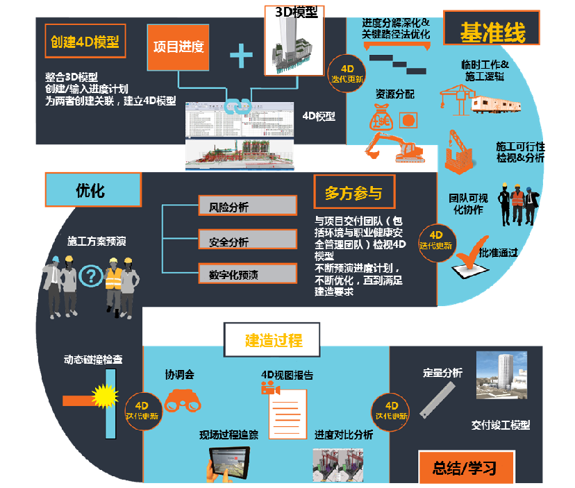 Synchro施工BIM軟件