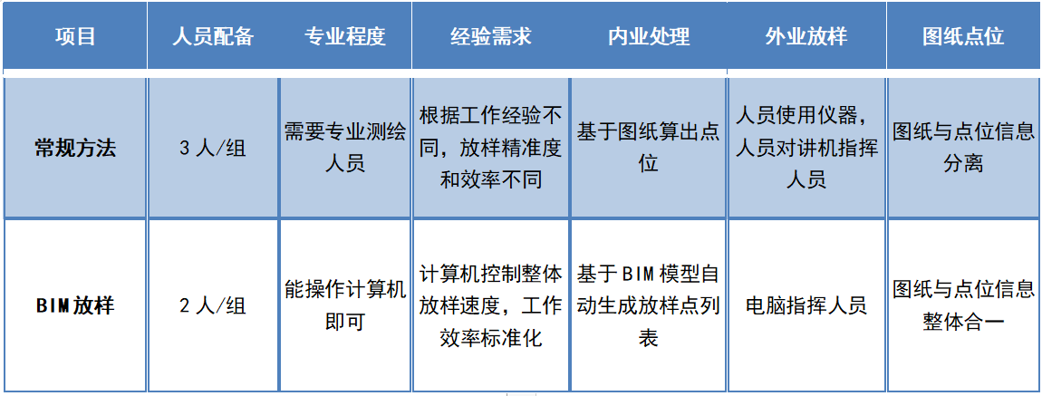 放樣方式對比