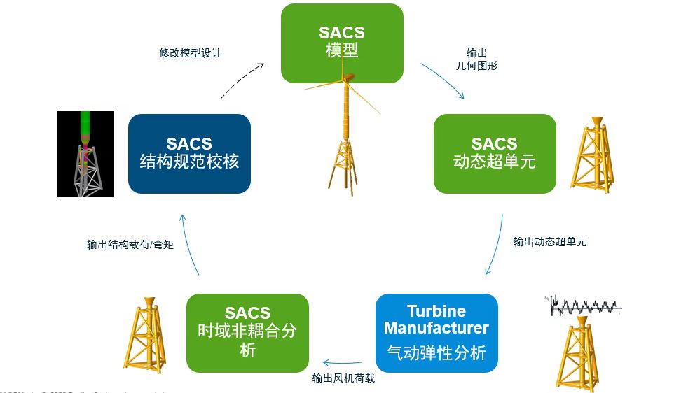 OpenWindPower Fixed Foundation-軟件工作流