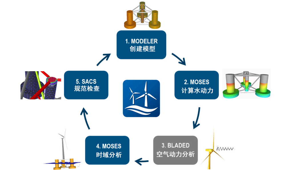 OpenWindPower Floating Platform軟件工作流