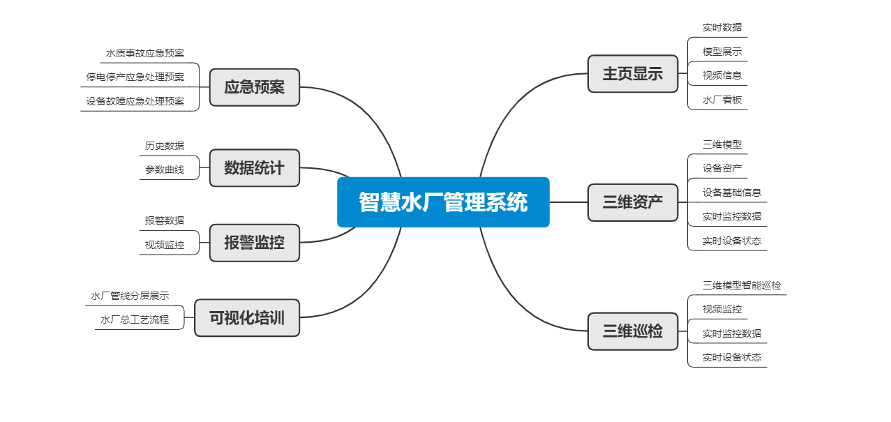 智慧水廠管理系統(tǒng)功能