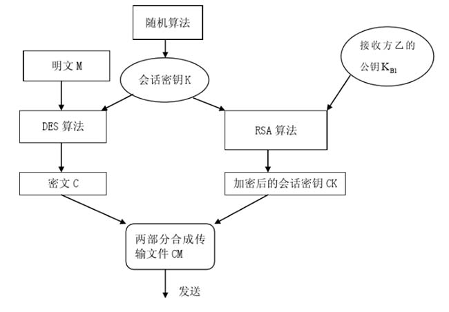 艾三維數(shù)字化交付平臺(tái)DES+RSA混合加密-發(fā)送方