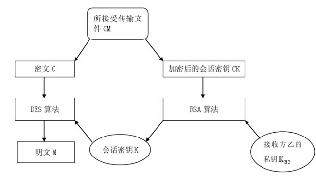 艾三維數(shù)字化交付平臺(tái)DES+RSA混合加密-接收方