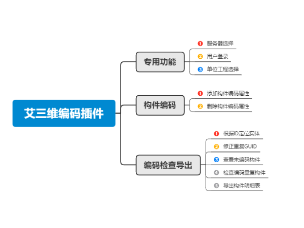 艾三維編碼插件 | BIM模型快速編碼插件