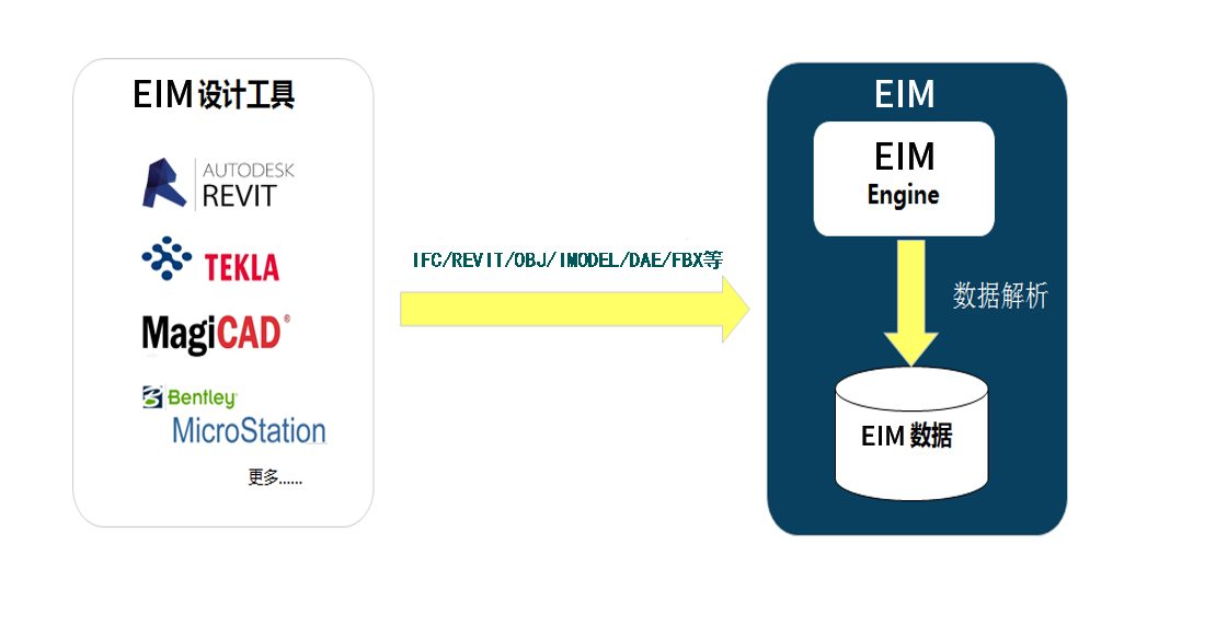 EIM輕量化引擎- EIM3D 三維引擎