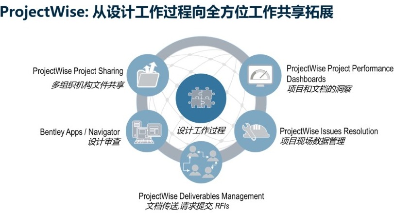 ProjectWise 基礎(chǔ)設(shè)施項目交付軟件 | 協(xié)同管理