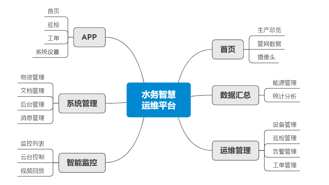 鶴山智慧水務(wù)管理平臺功能架構(gòu)圖