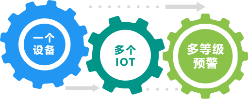 施工現(xiàn)場安全管理平臺-IOT自動監(jiān)測預(yù)警