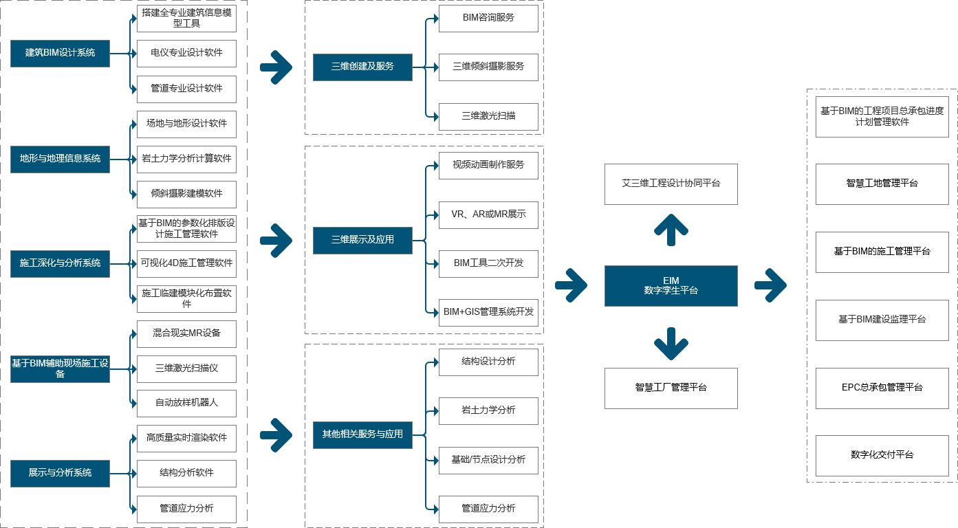 艾三維技術(shù)工廠行業(yè)解決方案