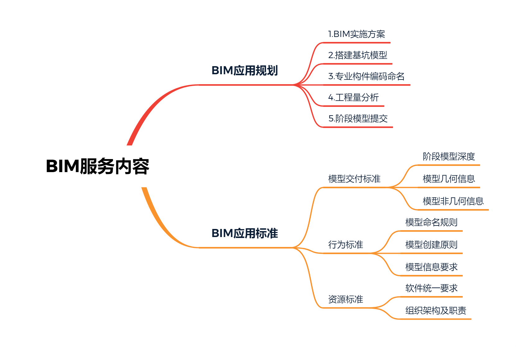 BIM服務(wù)內(nèi)容