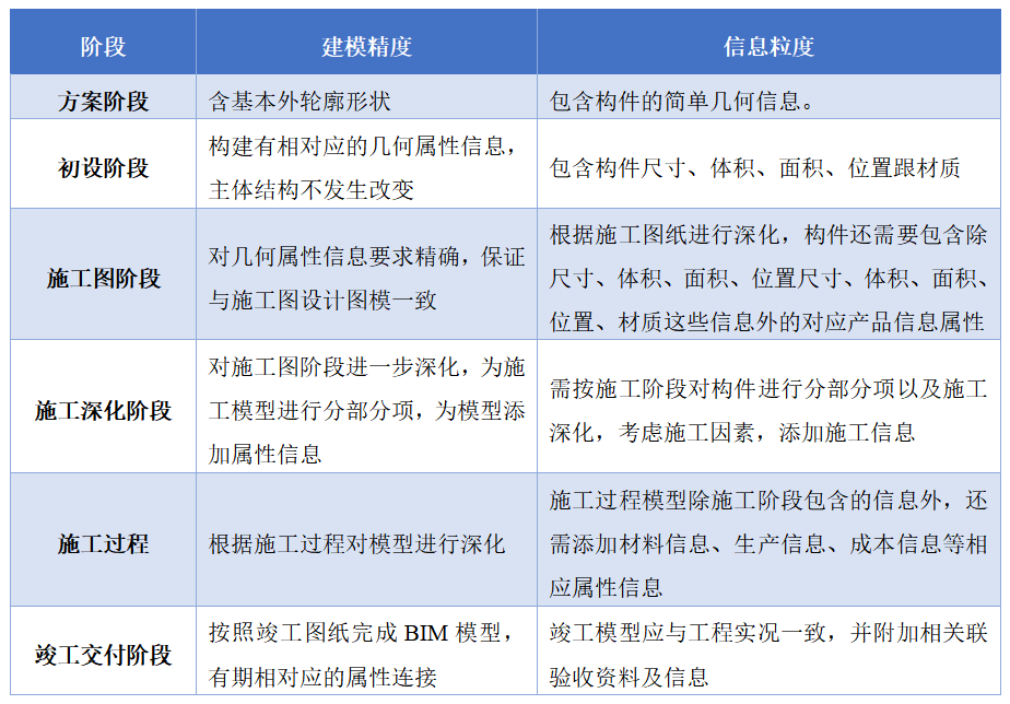 建模精細化要求